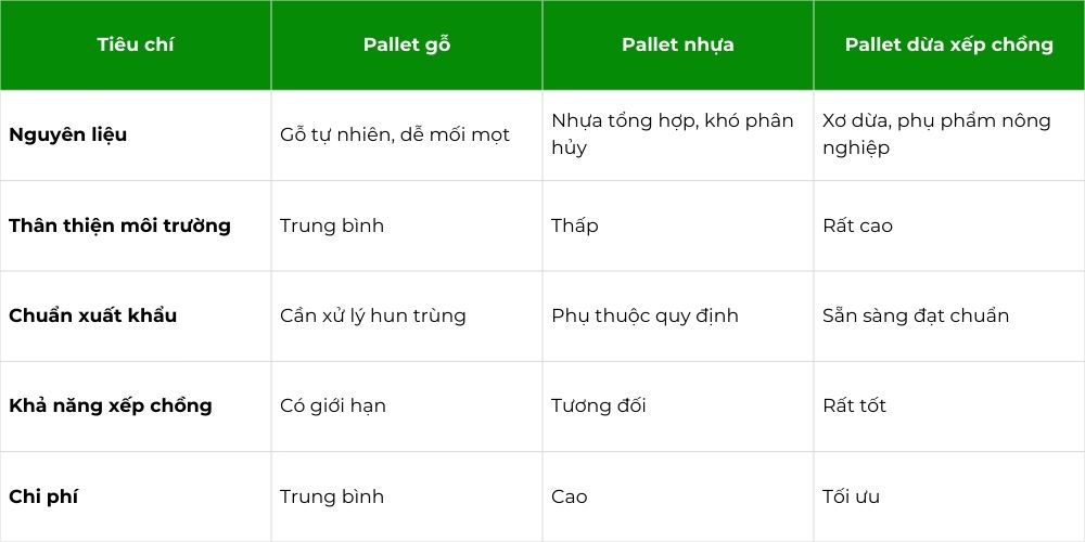 So Sánh Các Loại Pallet Với Pallet Dừa Xếp Chồng