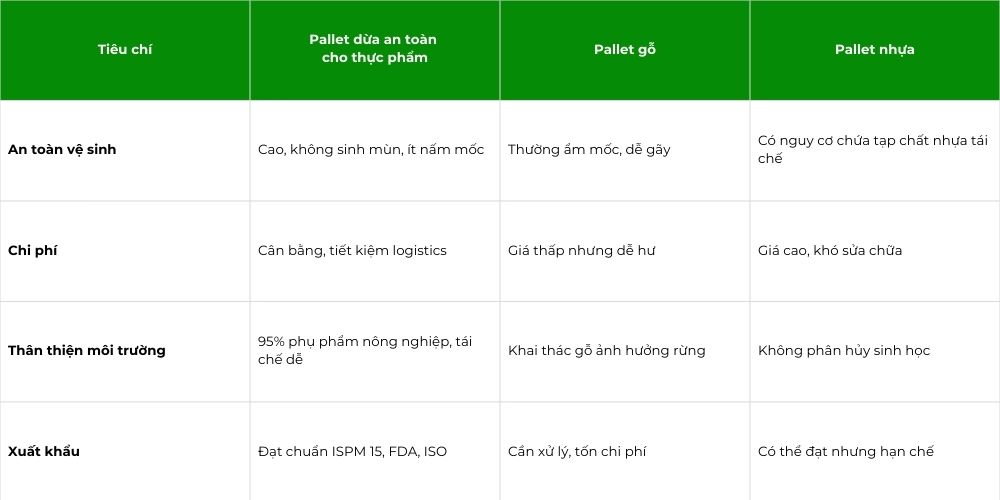 So Sánh Pallet Dừa An Toàn Cho Thực Phẩm Với Các Loại Pallet Khác Trên Thị Trường