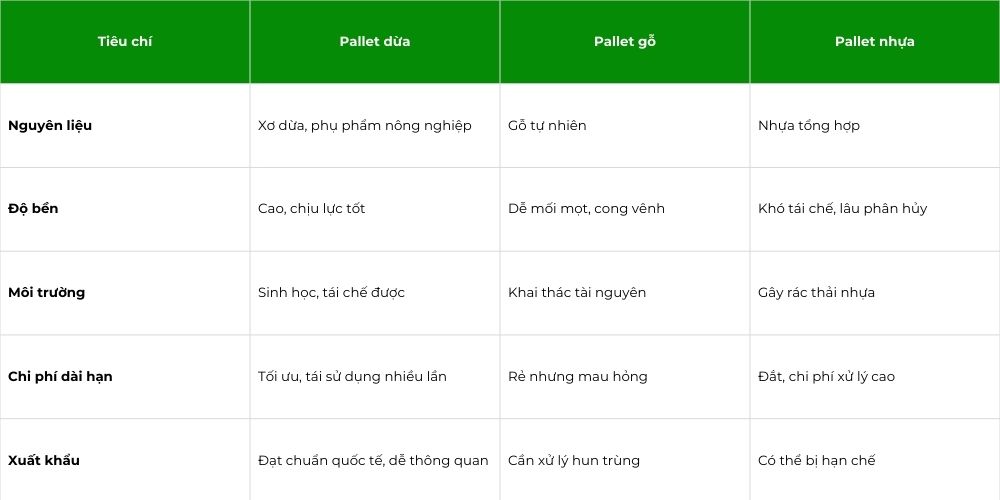 So Sánh Pallet Dừa, Pallet Gỗ, Pallet Nhựa